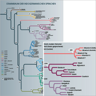 lineage of indogermanic languages