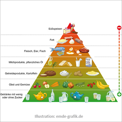 Nahrungspyramide