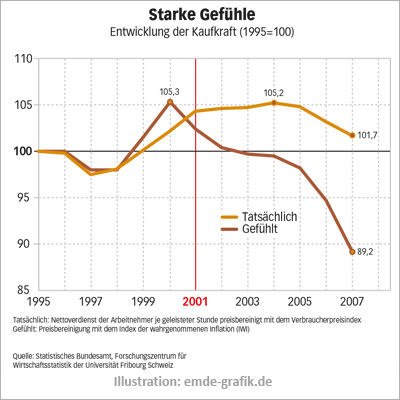 line chart Wirtschaftswoche: economy