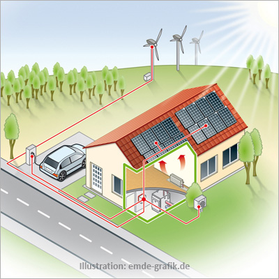 linking of energy sources for buildings
